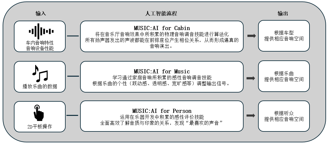 利用人工智能优化车载音响效果的「Music:AI」技术，搭载于高端车载功放和智能座舱